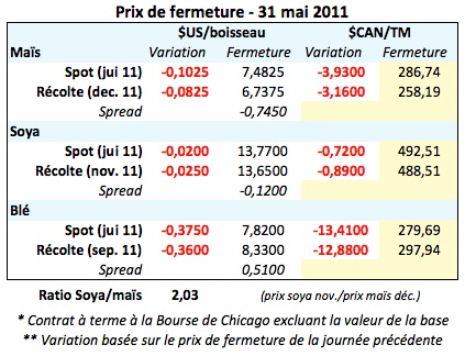 Prix grains 31 mai 11